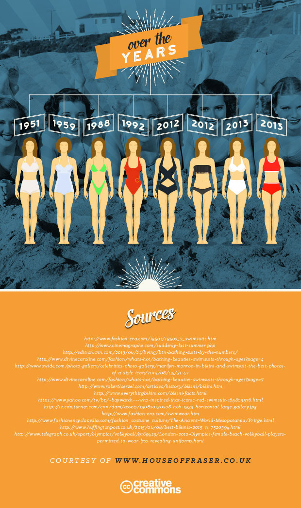 House Of Fraser - Swimwear Then & Now Infographic A Mum Reviews