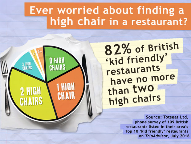 Family Friendly Restaurants Do Not Have Enough Highchairs A Mum Reviews