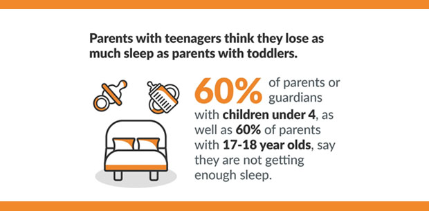 Teenagers Disrupt Parents Sleep as Much as Toddlers